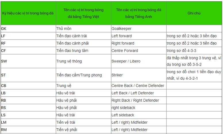 Vị trí bóng đá trong tiếng Anh: tên, ký hiệu