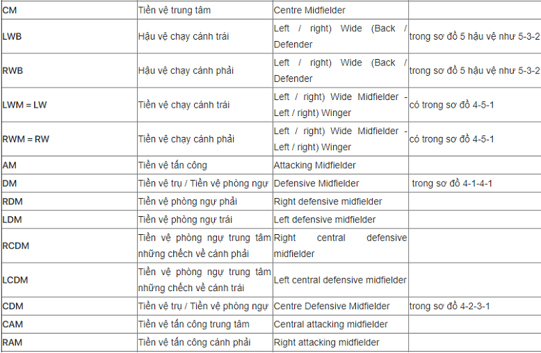 Vị trí bóng đá trong tiếng Anh: tên, ký hiệu